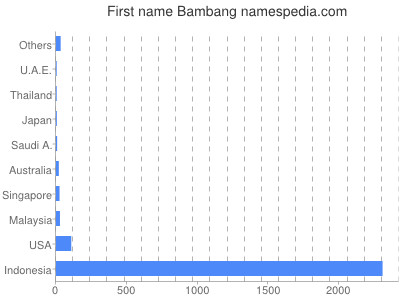 prenom Bambang