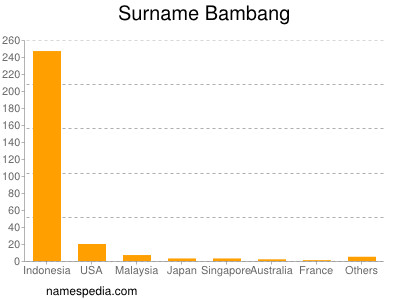 nom Bambang