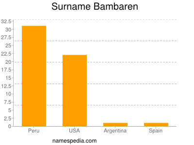 Familiennamen Bambaren