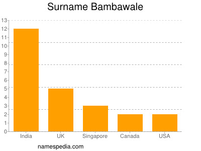 Familiennamen Bambawale