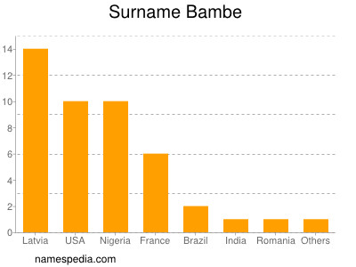 Familiennamen Bambe