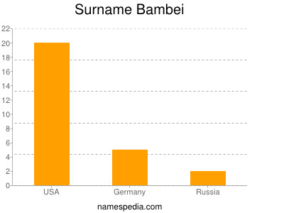 Familiennamen Bambei