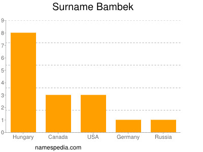 Familiennamen Bambek