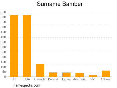 Familiennamen Bamber