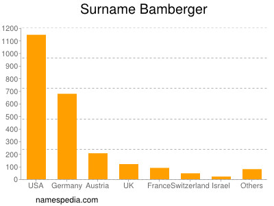 Familiennamen Bamberger