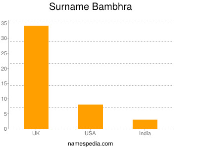 Familiennamen Bambhra