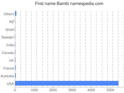 Vornamen Bambi