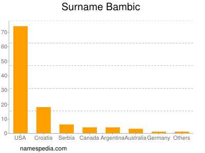 nom Bambic