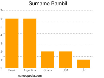 Surname Bambil