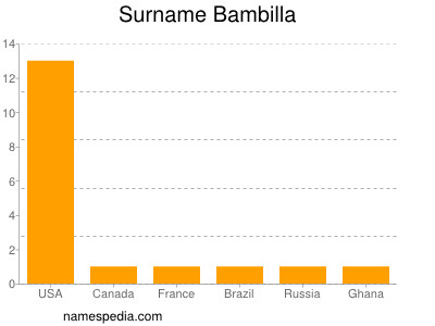 Surname Bambilla