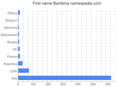 Vornamen Bambina