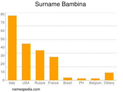 Familiennamen Bambina