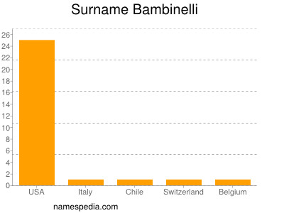 Familiennamen Bambinelli