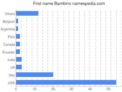 prenom Bambino