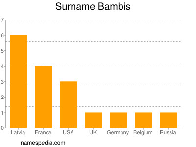 Surname Bambis