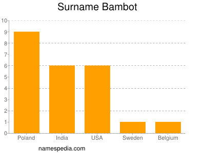 Familiennamen Bambot