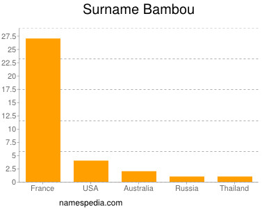Familiennamen Bambou