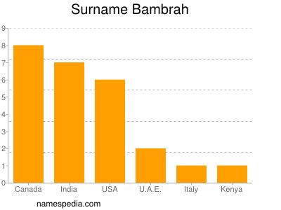 Familiennamen Bambrah