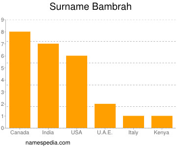 nom Bambrah