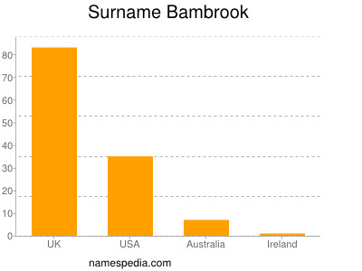 Surname Bambrook