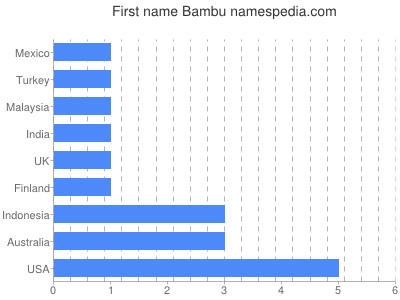 Vornamen Bambu