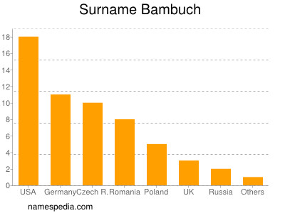 Familiennamen Bambuch