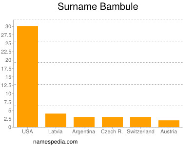 Surname Bambule
