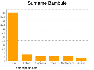 Familiennamen Bambule