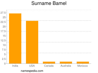 Familiennamen Bamel