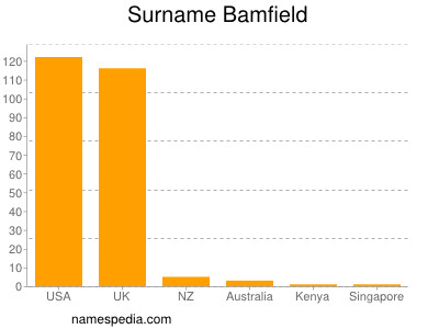 Familiennamen Bamfield