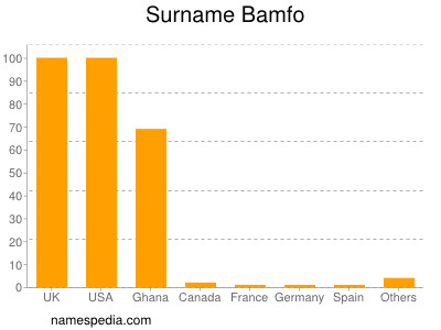 Surname Bamfo