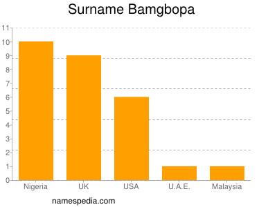 Familiennamen Bamgbopa
