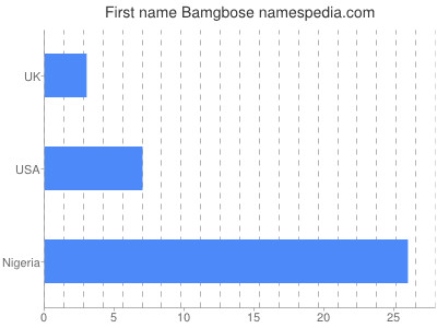 prenom Bamgbose