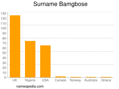 nom Bamgbose