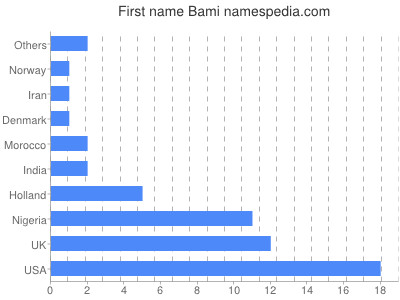 Vornamen Bami