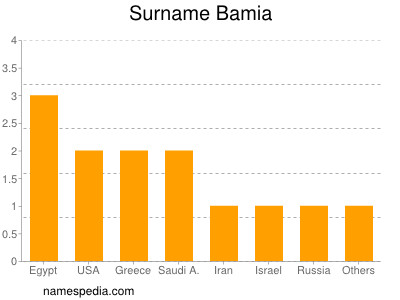 Surname Bamia
