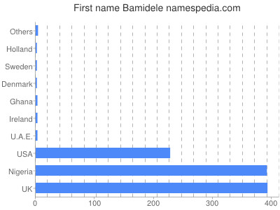 Given name Bamidele