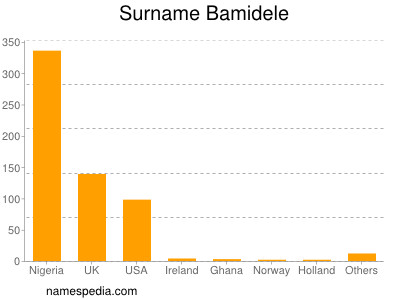 Surname Bamidele