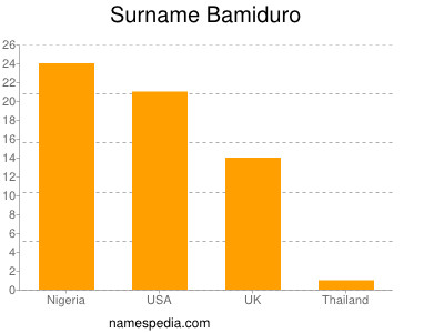 Surname Bamiduro