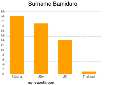 Familiennamen Bamiduro