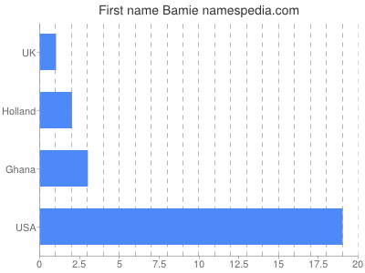 Given name Bamie
