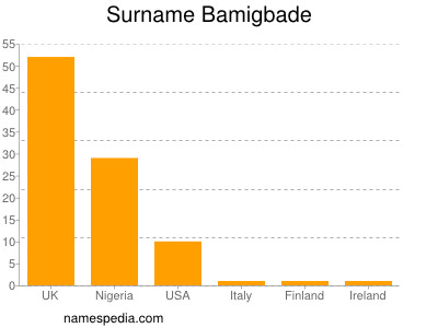 Surname Bamigbade