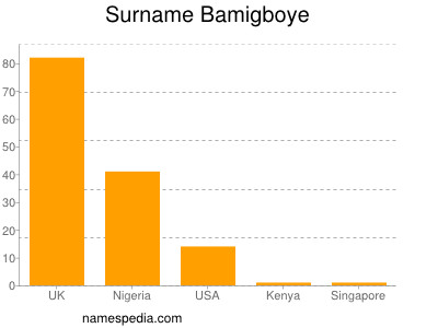 Familiennamen Bamigboye