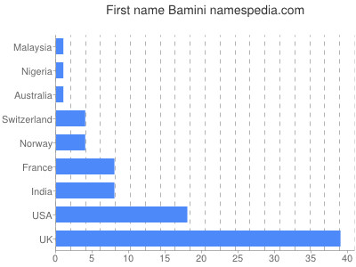Given name Bamini