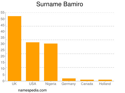 Familiennamen Bamiro