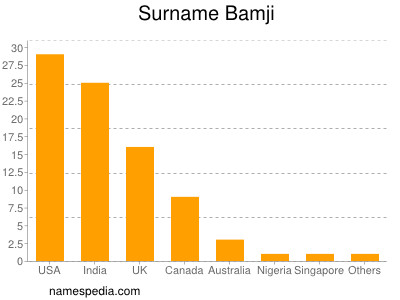 nom Bamji