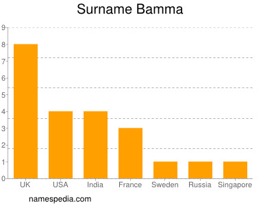 Surname Bamma