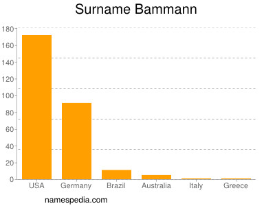Familiennamen Bammann