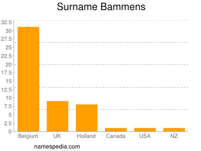 Familiennamen Bammens