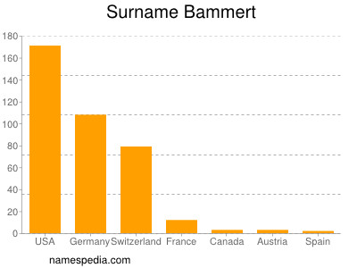 Familiennamen Bammert